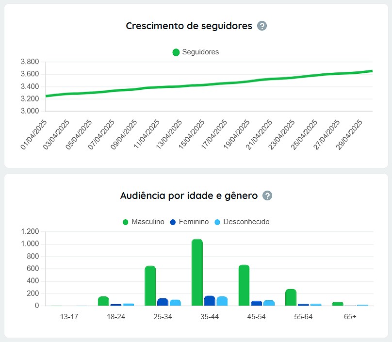 Modelo de relatório de performance
